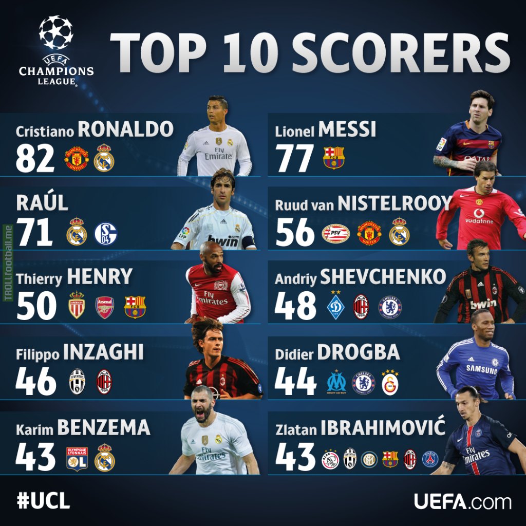 Champions League top 10 scorers