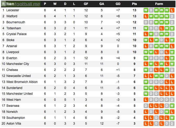 The 6-game EPL form table: (1)Leicester, (2)Watford, (3)Bournemouth