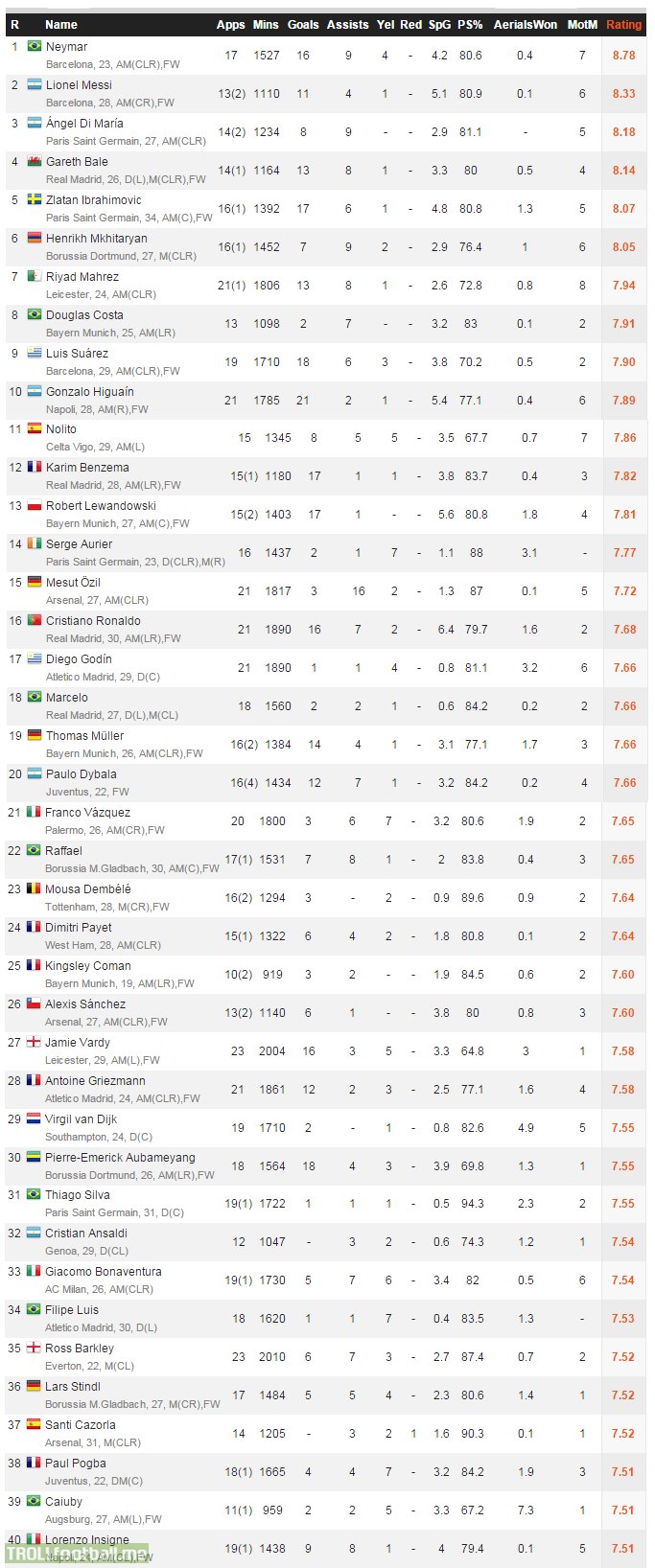 There are 8 top players from English Premier League and there're only 2 English players who made the list (Vardy and Barkley). (Source: whoscored.com)