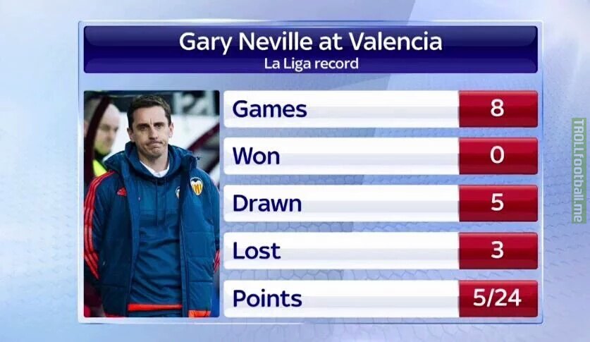 Gary Neville's record at Valencia