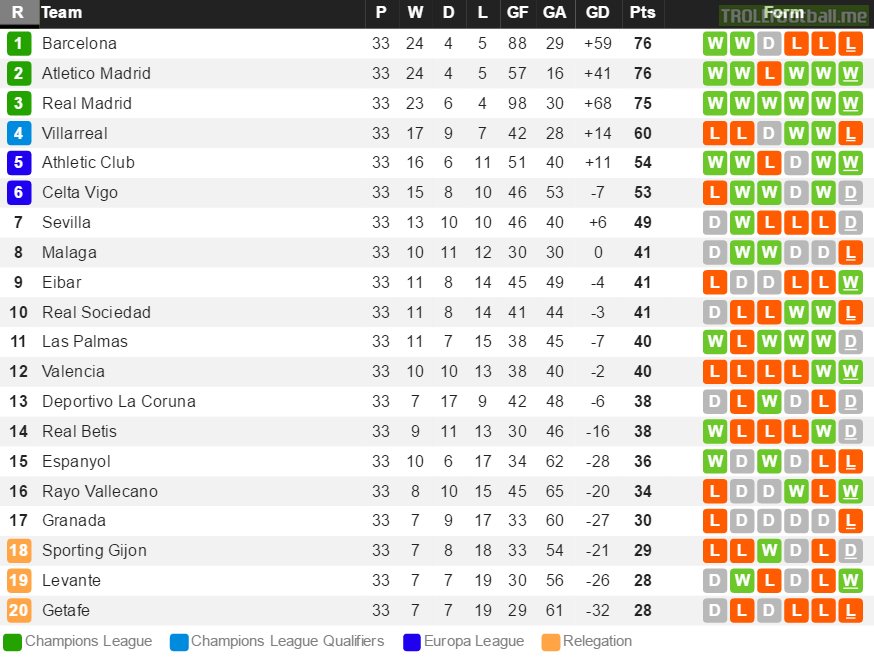 La Liga standings after Week 33 | Troll Football