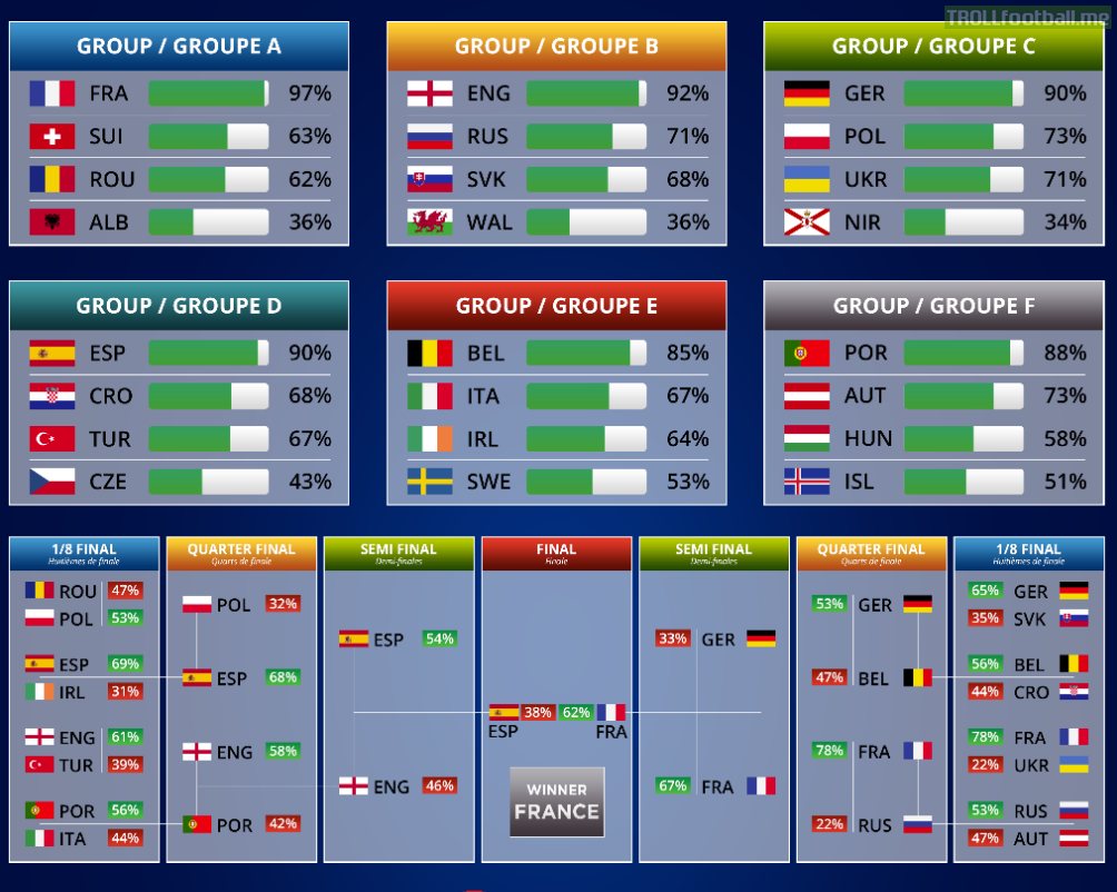 Euro 2016 10 000 Simulations Aggregated France Defeats Spain In The Final Troll Football