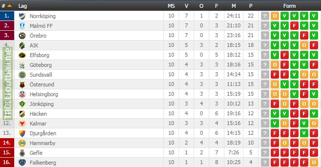 1 3 Of The Swedish Allsvenskan Has Been Played This Is How The