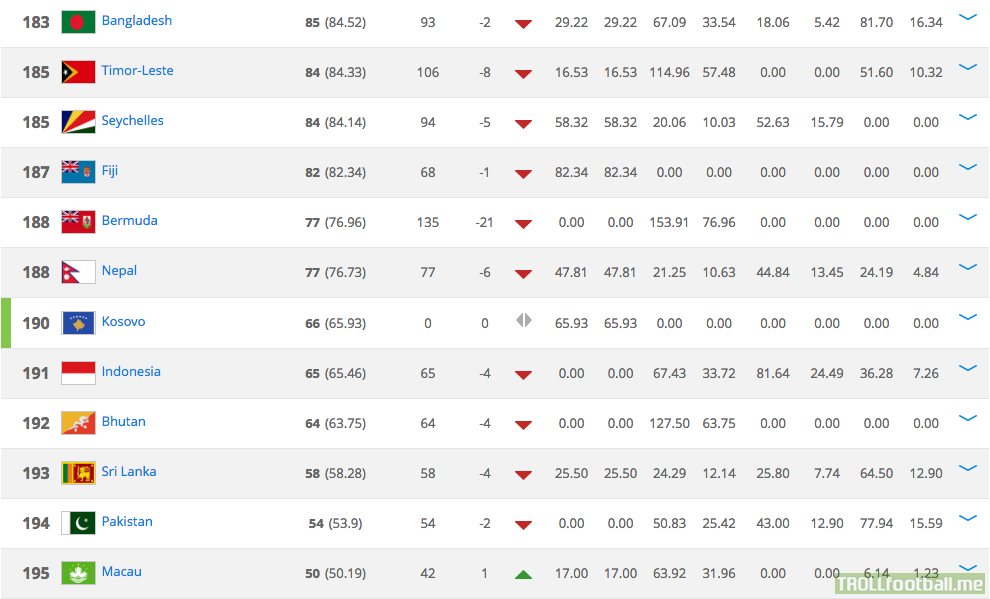 Kosovo Debuts As 190th Country On The Fifa Rankings Troll Football