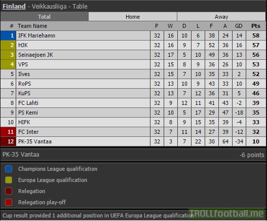 Finnish Veikkausliiga Table Going Into The Last Round Of Games Three Teams In Contention 2nd Playing 3rd On Last Day Troll Football