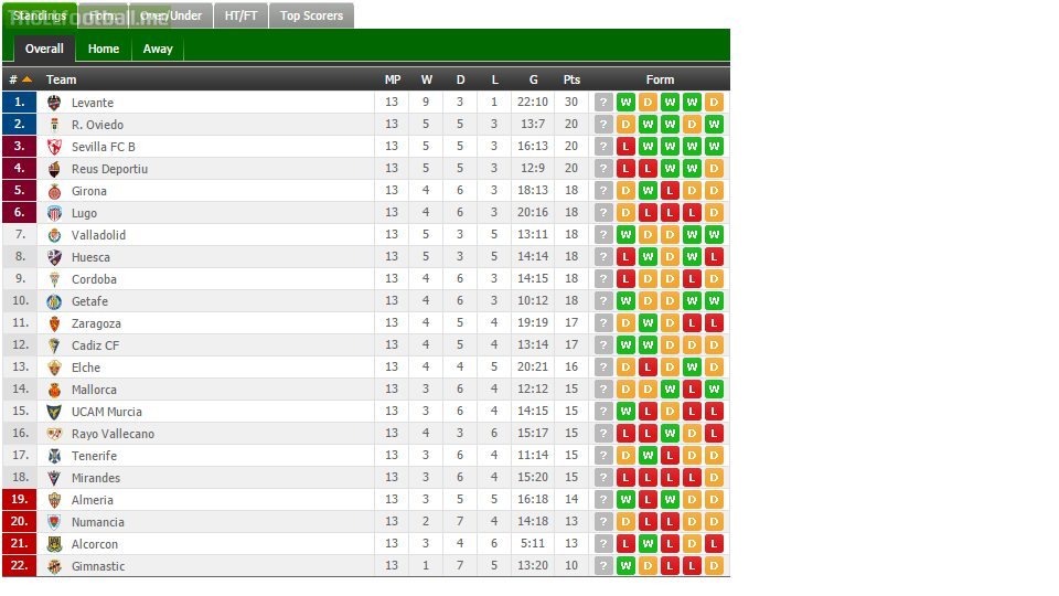 Levante lead the Spanish Second Division by 10 points, which is the