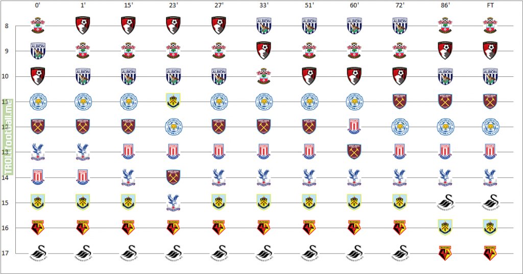 Evolution of the midtable of Premier League throughout the last