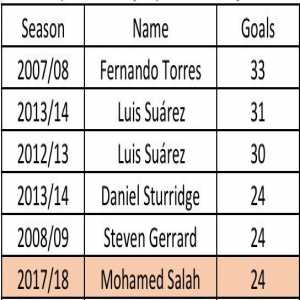 Mohamed Salah has now equalled Gerrard and Sturridge's top scoring seasons at Liverpool.