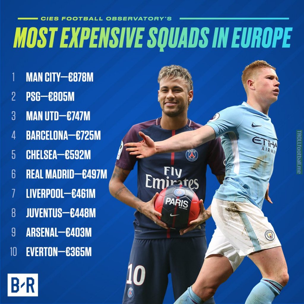 Man City, PSG, Man Utd top the list of the most expensive teams  Troll