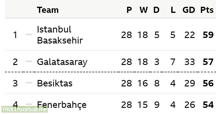 Turkish League Table At The End Of 28th Week Troll Football