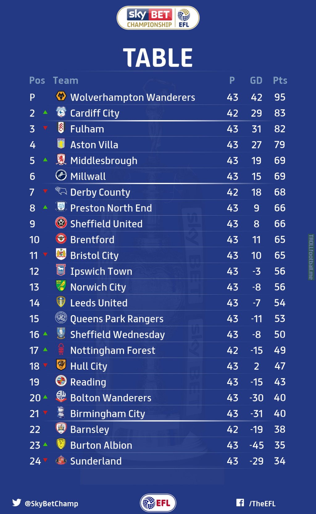 Sunderland result clearance