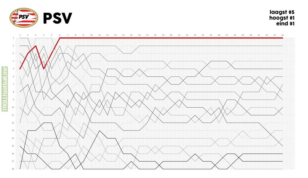 The Great Dutch Eredivisie Graph The Ranking Of Each Club