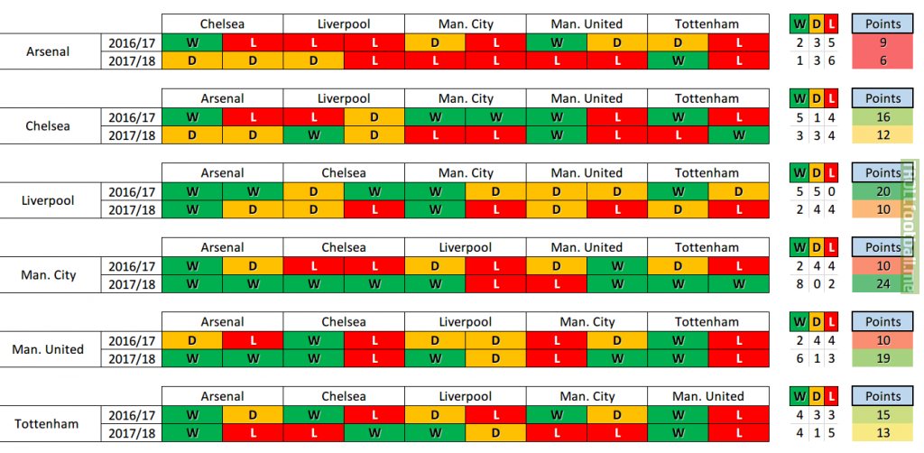 Top 6 Premier League Teams Against Themselves Comparison Between