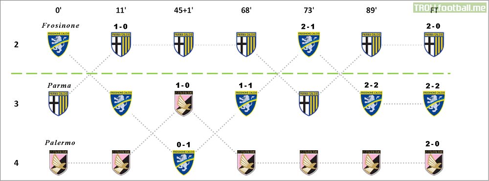 Evolution Of The Serie B Direct Promotion Table Throughout The