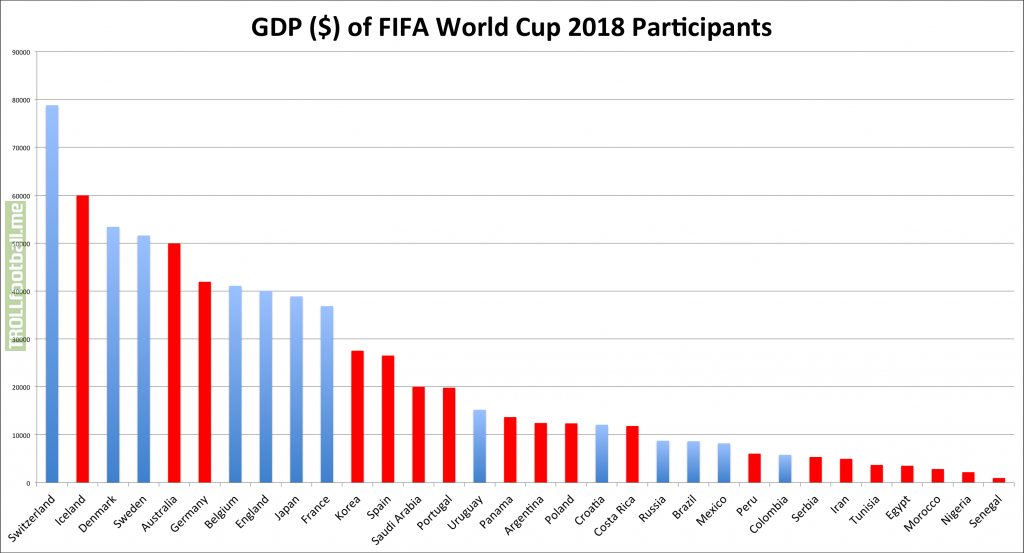 [Graph]Here is the GDP of each World Cup participant as I seek to find ...