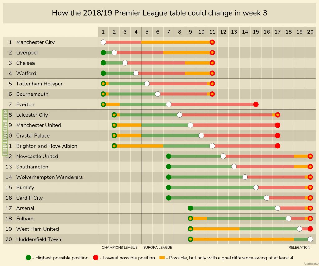 How The Premier League Table Could Change This Weekend 2018 19