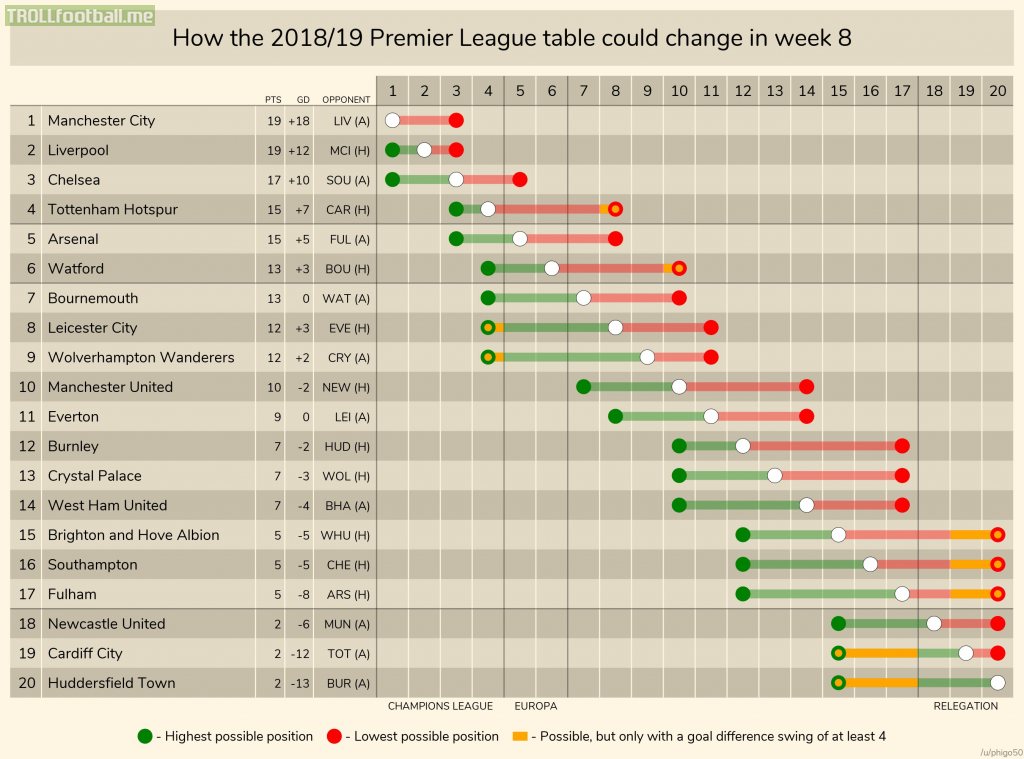 How The Premier League Table Could Change This Weekend 2018 19