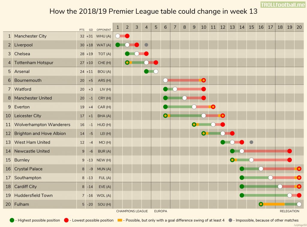 How The Premier League Table Could Change This Weekend 2018 19