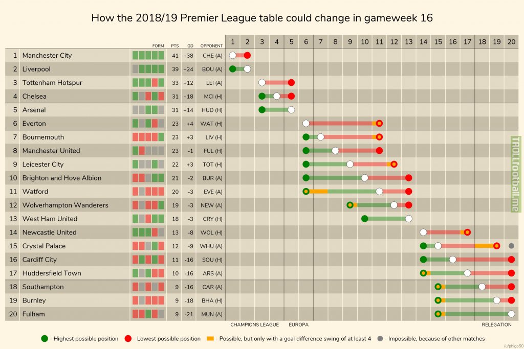 How The 2018 19 Premier League Table Could Change In Gameweek 16