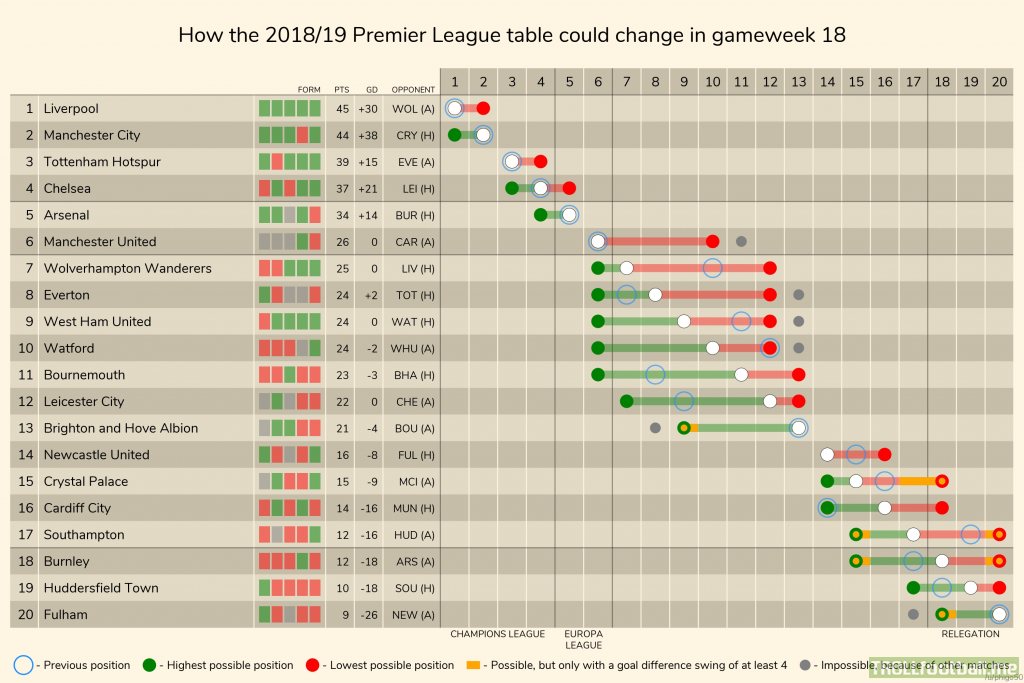 How The 2018 19 Premier League Table Could Change In Gameweek 18