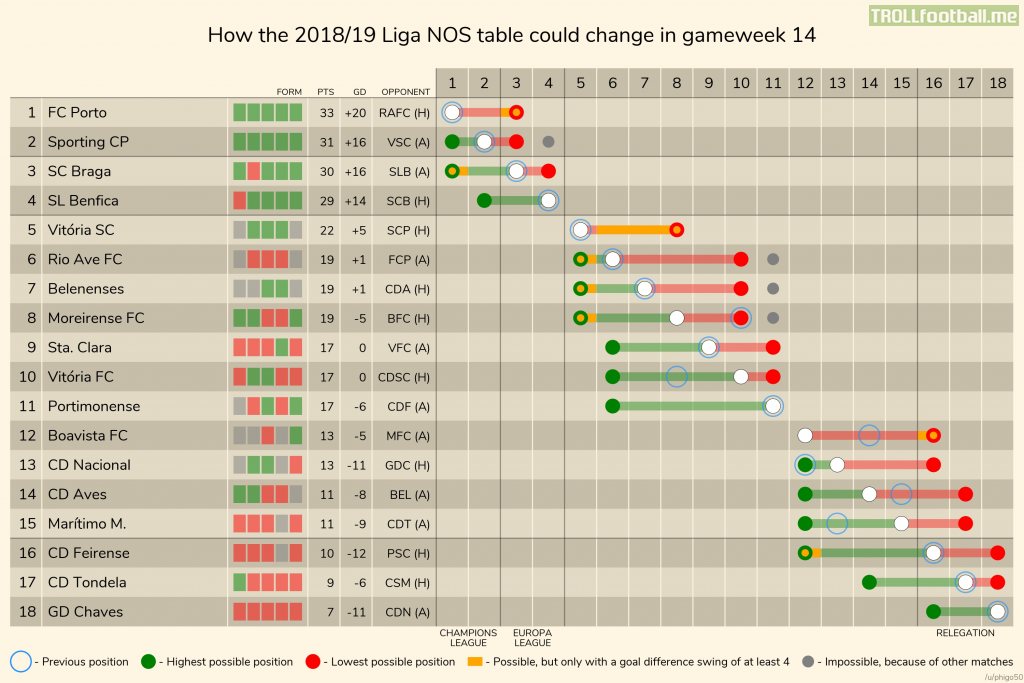 How The 2018 19 Liga Nos Table Could Change In Gameweek 14