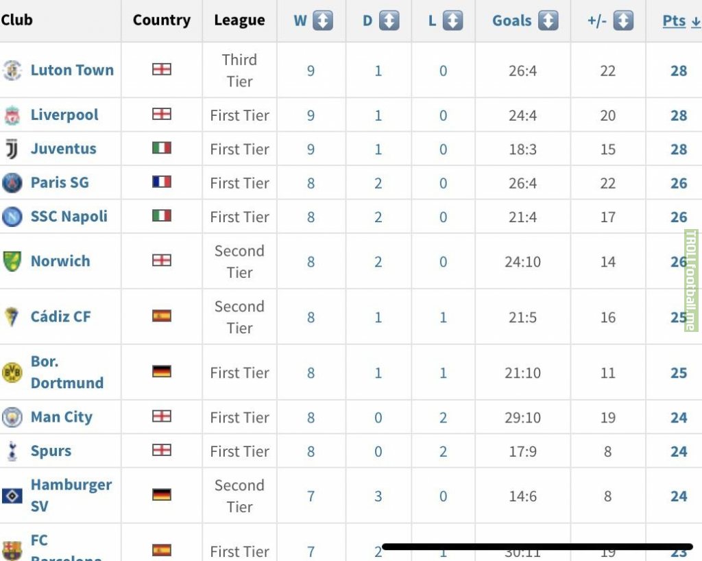 Luton Town are the most in form team in Europe over the last 10 games