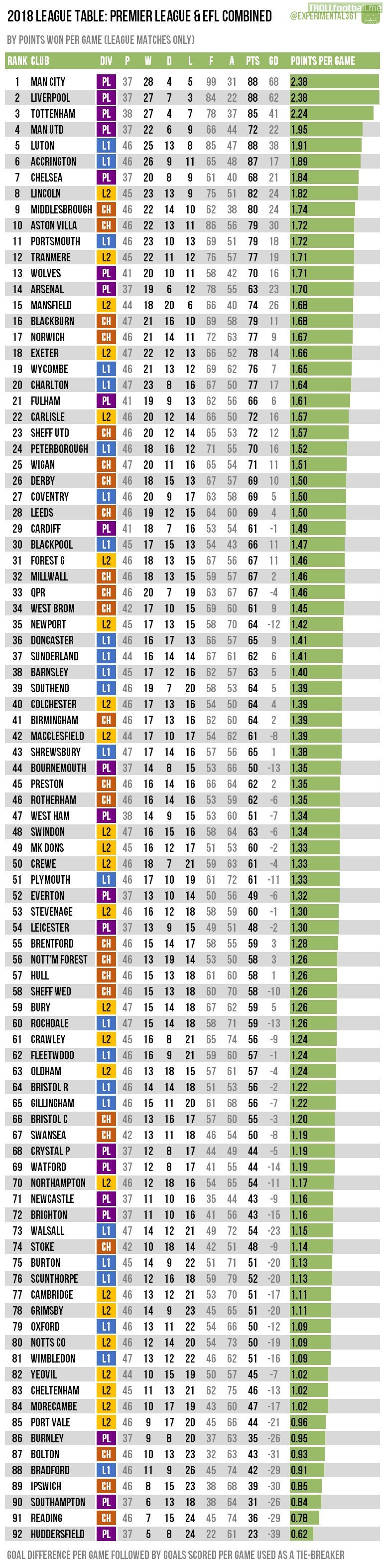 Premier League And Efl Combined Table For 2018 Troll Football