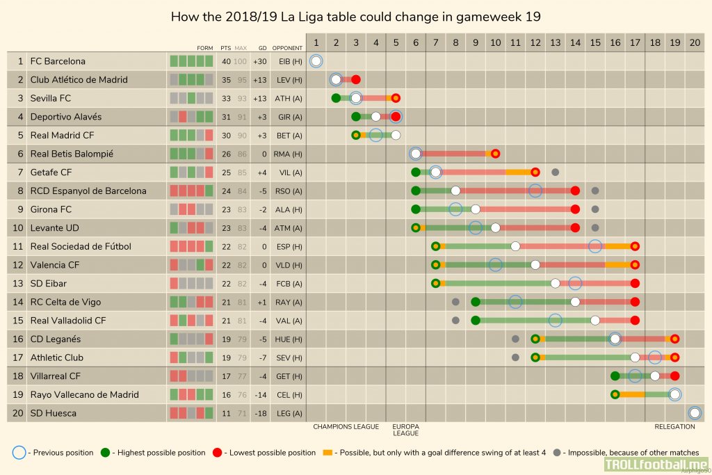 How The 2018 19 La Liga Table Could Change In Gameweek 19 Troll