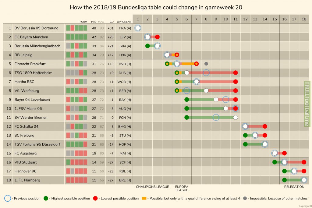 How The 2018 19 Bundesliga Table Could Change In Gameweek 20