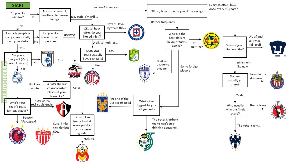 Jumping On The Who To Support Bandwagon Here S My Take On Liga Mx Troll Football