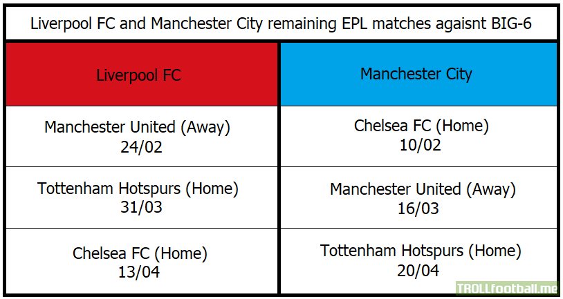 Liverpool and City remaining EPL games vs Big 6.