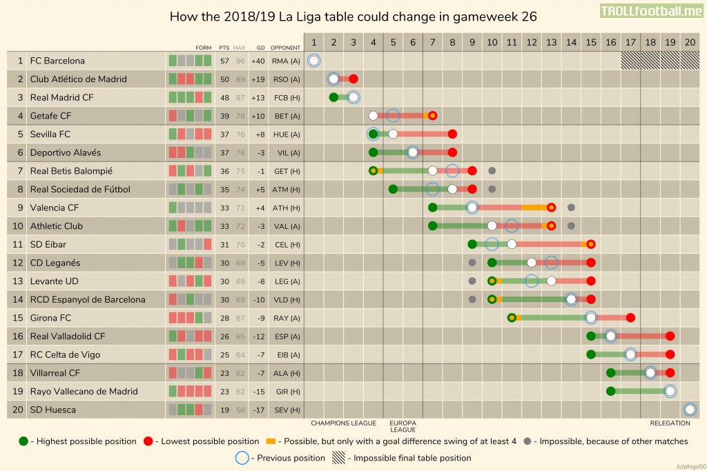 How The 2018 19 La Liga Table Could Change In Gameweek 26 Troll