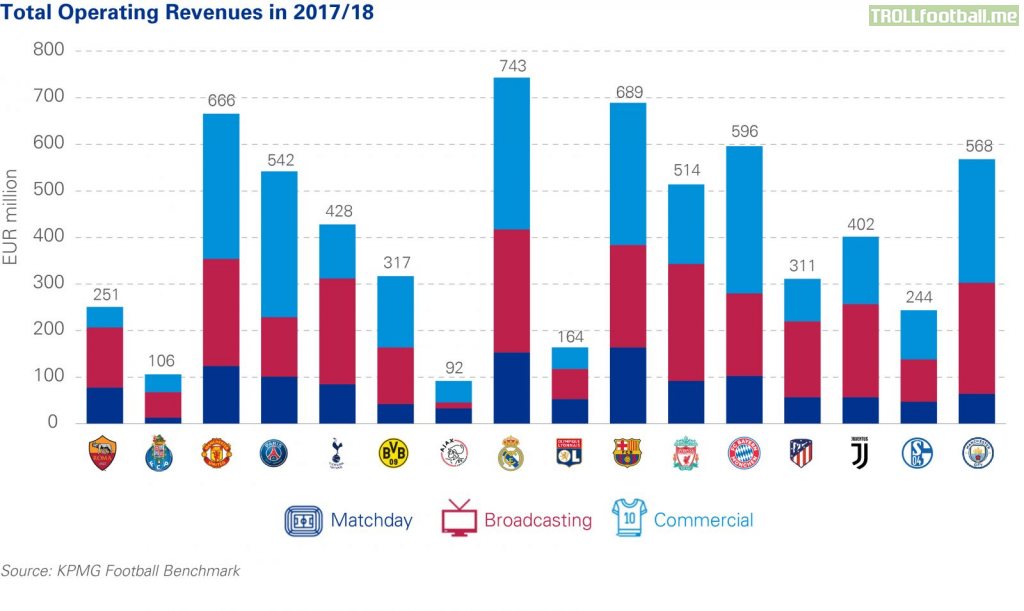 Total operating revenues of CL R16 teams | Troll Football