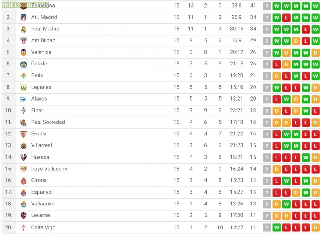 After 14 matches, Athletic Bilbao were 18th in La Liga, 3 ...