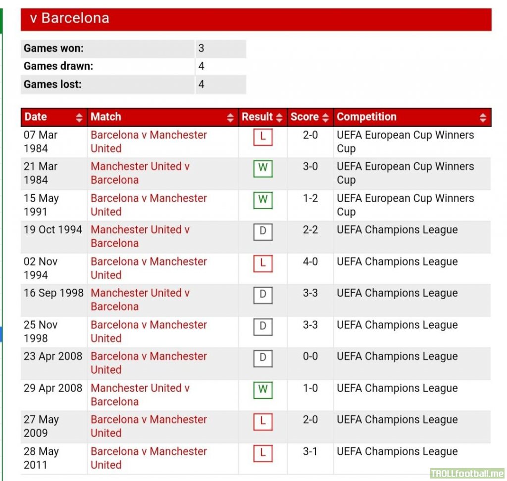 Manchester United Vs Barcelona Head To Head Troll Football