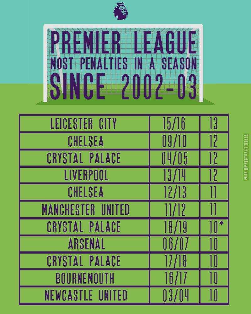 Premier League - the teams with the most penalties in a single season since 02/03 [OC]