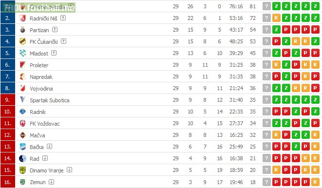 Serbian SuperLiga table before last matchday of regular season