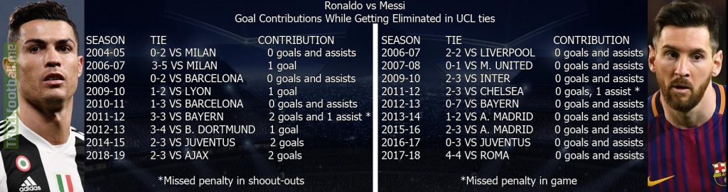 Ronaldo And Messi S Goal Contributions While Getting Eliminated In Ucl Troll Football