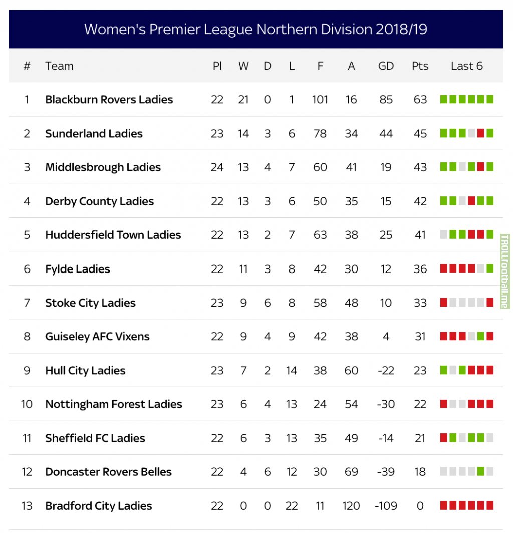 Doing some research and may have stumbled across the worst team this season. Bradford City Ladies. Their final home game is May 1st at Plumpton Park (home of Eccleshill United) against Blackburn Rovers