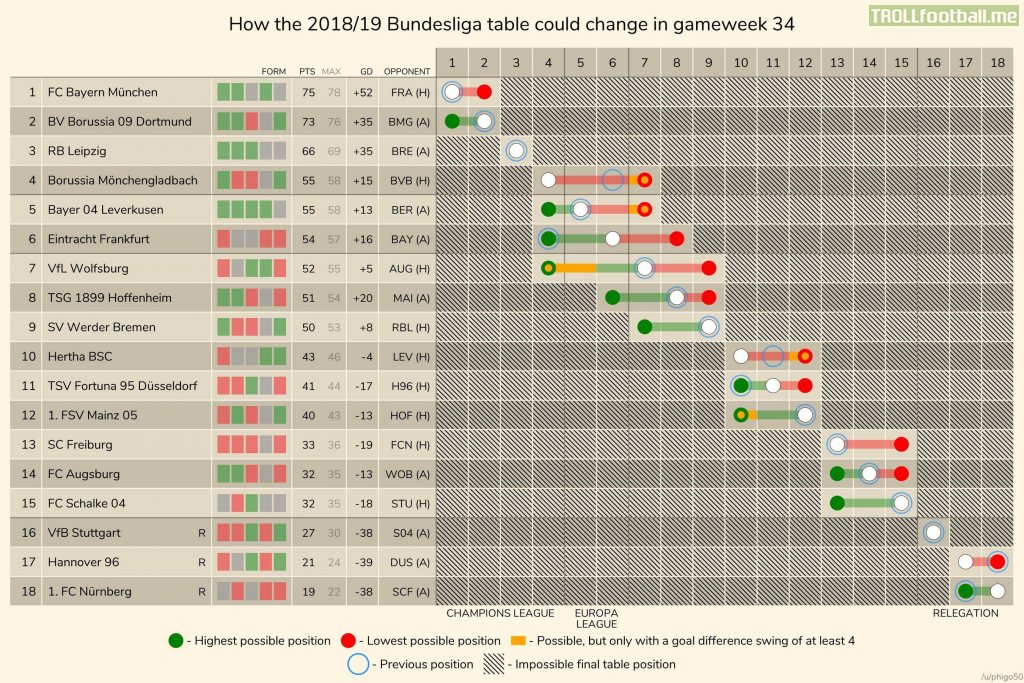 How The 2018 19 Bundesliga Table Could Change In The Final