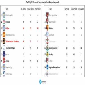 2018 19 Premier League Table Based On Xg Overperformers