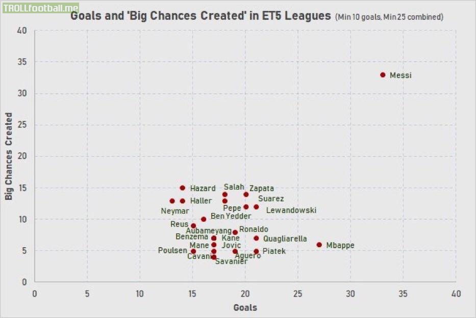 Chances created