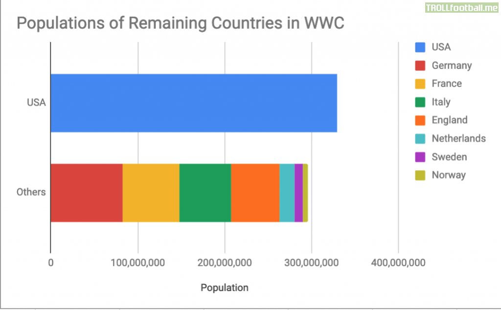 USA has a greater population than all other countries remaining in the WWC combined.