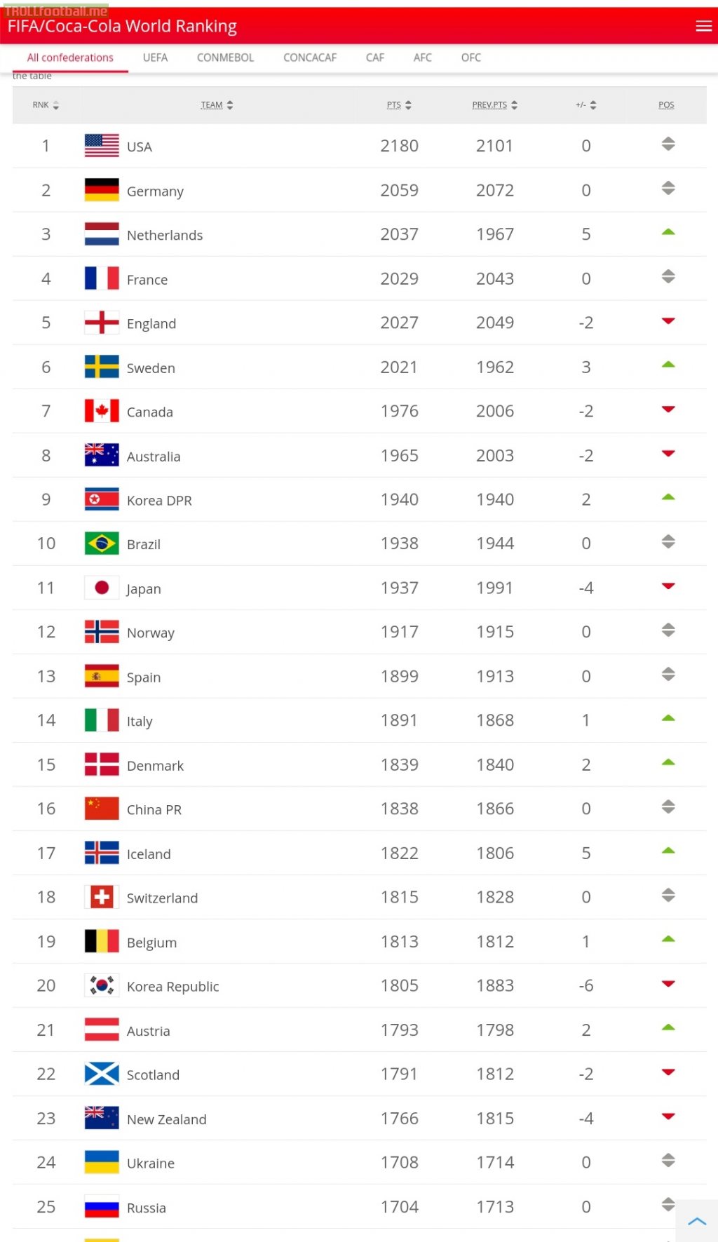 fifa rankings