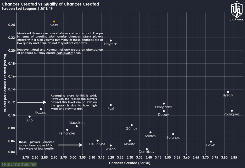 Chances created