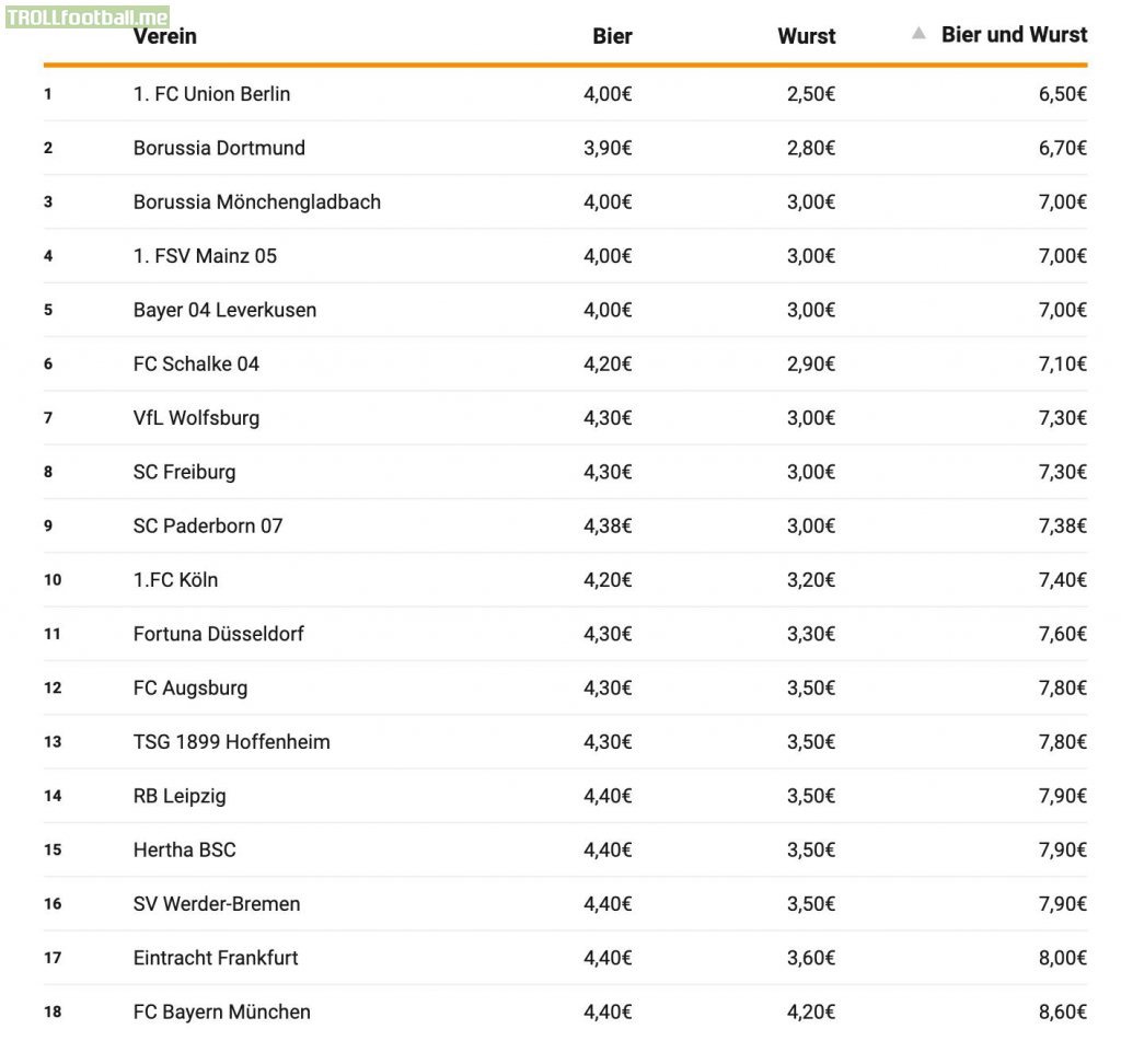 Beer 0 5l And Sausage Price Table In The Bundesliga Troll Football