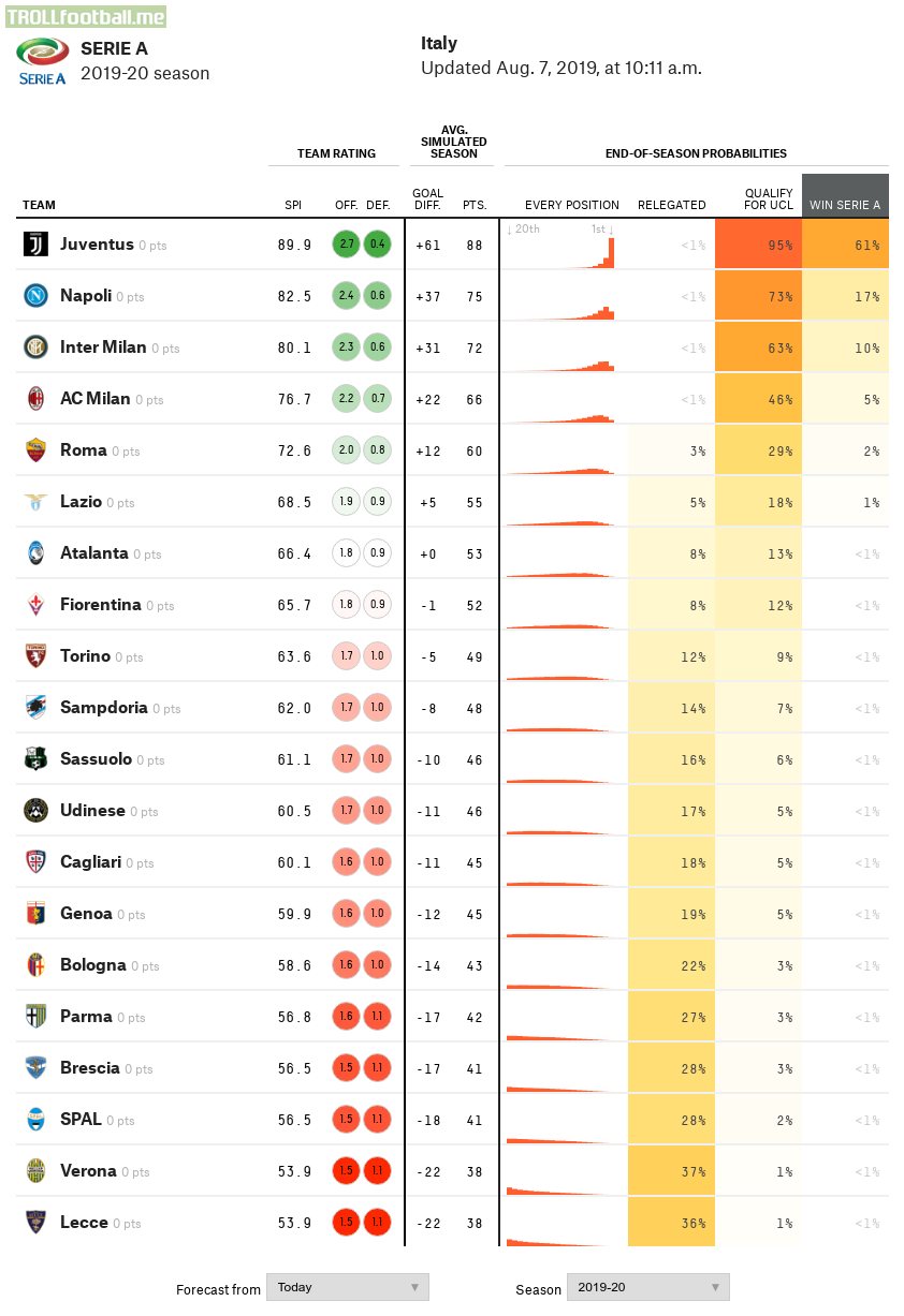 [FiveThirtyEight] Serie A Predictions Troll Football