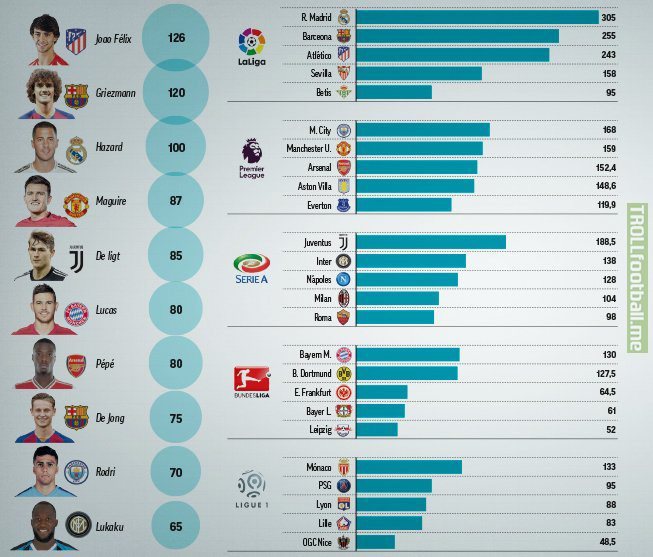 Most expensive transfers of the summer and the clubs that have spent the most