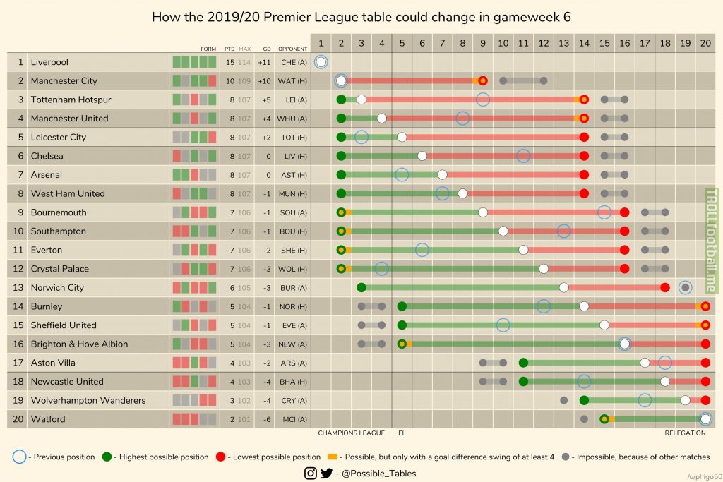 How The 2019 20 Premier League Table Could Change In Gameweek 6