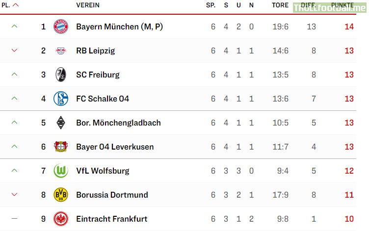 Top Half Of The Bundesliga Table After Match Day 6 Troll Football